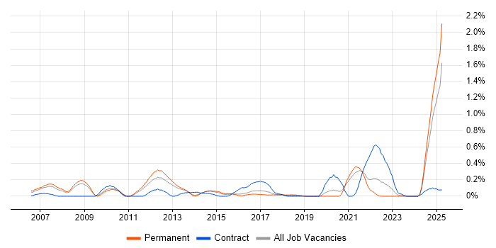 Job vacancy trend for Verification and Validation in Birmingham Job vacancy trend for Verification and Validation in Birmingham