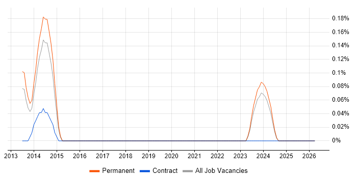 Video Advertising job vacancy trend in Birmingham