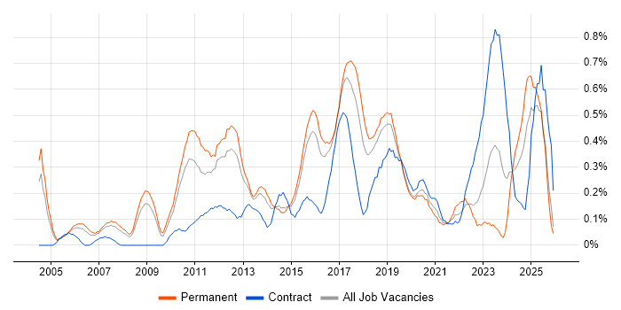 Video Conferencing job vacancy trend in Birmingham