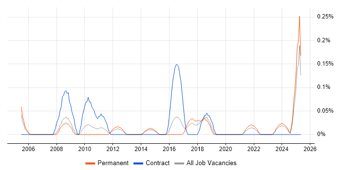 Job vacancy trend for Video Editing in Birmingham
