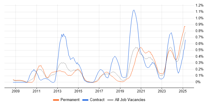 Job vacancy trend for Virtual Desktop in Birmingham
