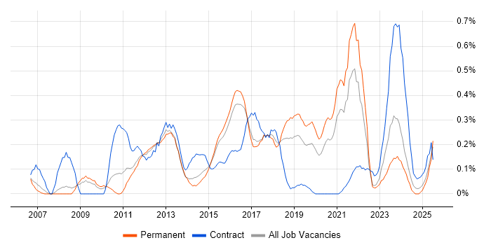Job vacancy trend for Virtual Environments in Birmingham Job vacancy trend for Virtual Environments in Birmingham