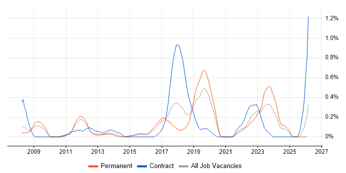 Virtual Infrastructure job vacancy trend in Birmingham