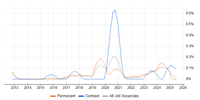 Job vacancy trend for Virtual Reality in Birmingham