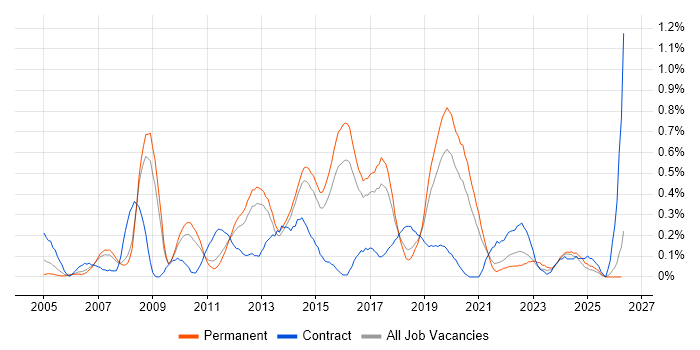 Virtual Servers job vacancy trend in Birmingham