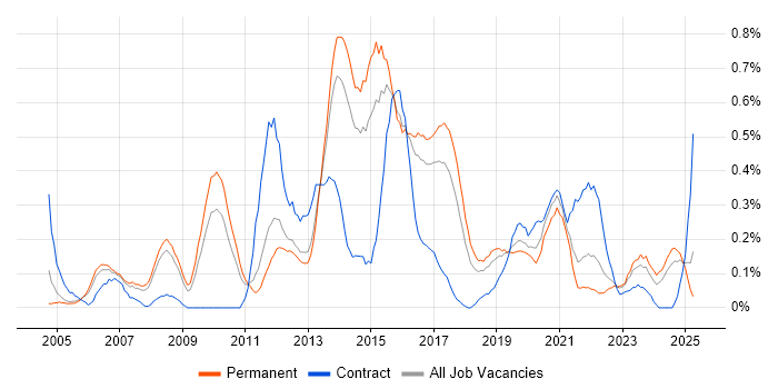 Job vacancy trend for Virtual Team Management in Birmingham Job vacancy trend for Virtual Team Management in Birmingham
