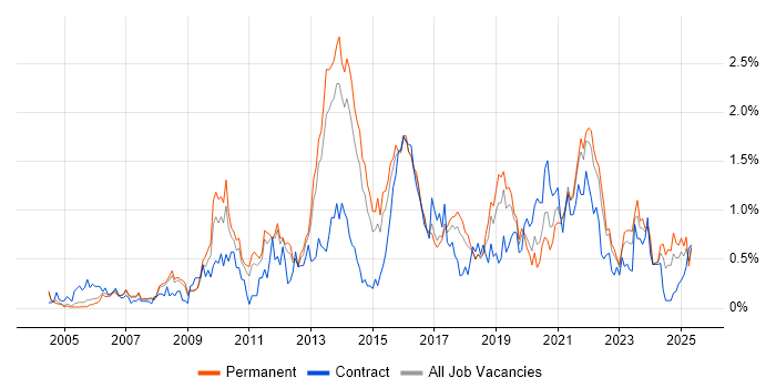 Job vacancy trend for Virtual Team in Birmingham Job vacancy trend for Virtual Team in Birmingham