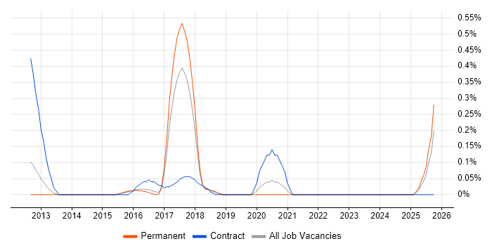 Visual Analytics job vacancy trend in Birmingham