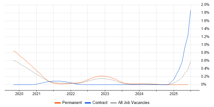 Job vacancy trend for Visual Studio Code in Birmingham Job vacancy trend for Visual Studio Code in Birmingham