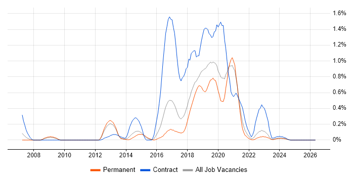Visual Studio Team System job vacancy trend in Birmingham