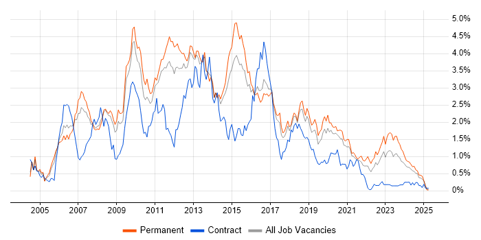 Job vacancy trend for Visual Studio in Birmingham