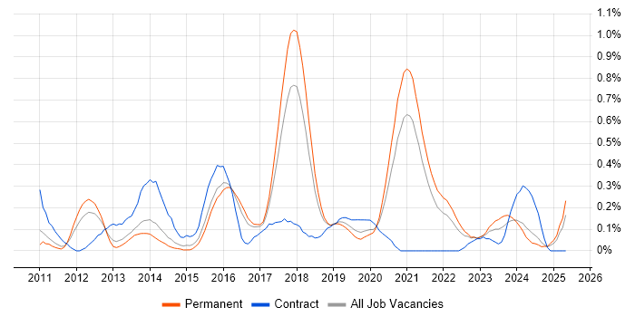 Job vacancy trend for Visualforce in Birmingham