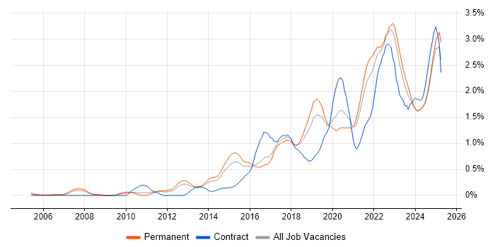 Job vacancy trend for Visualisation in Birmingham Job vacancy trend for Visualisation in Birmingham