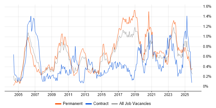 VLAN job vacancy trend in Birmingham