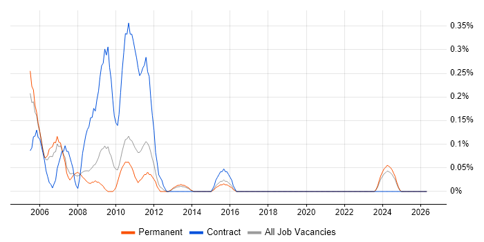 VME job vacancy trend in Birmingham