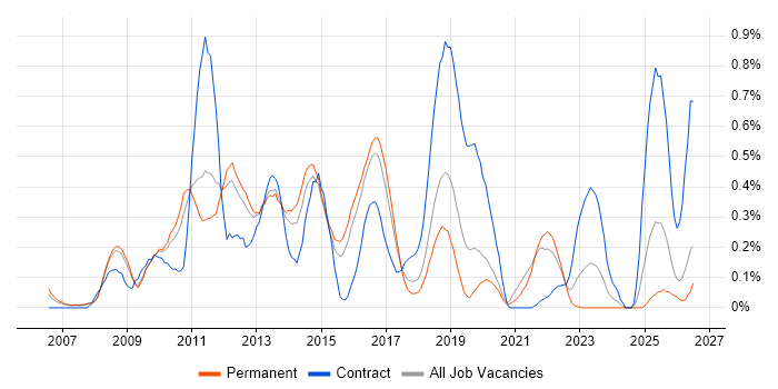 VMware Engineer job vacancy trend in Birmingham