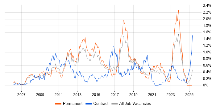 Job vacancy trend for VMware ESXi in Birmingham Job vacancy trend for VMware ESXi in Birmingham