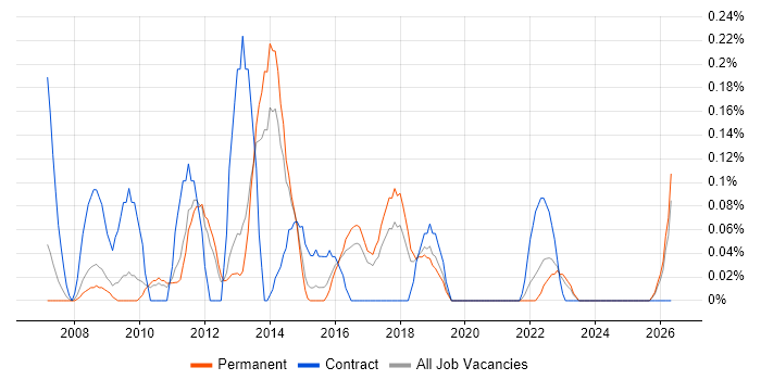 VMware Server job vacancy trend in Birmingham