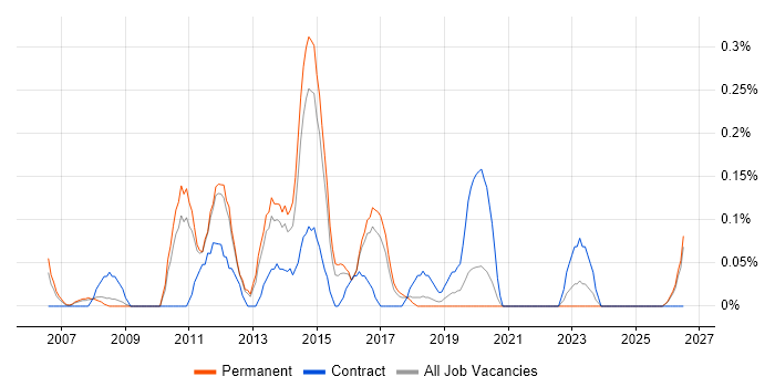 VMware Support Engineer job vacancy trend in Birmingham