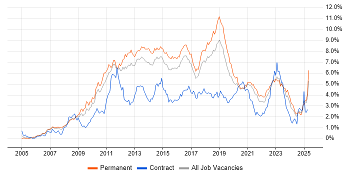 Job vacancy trend for VMware in Birmingham