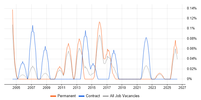 Voice Analyst job vacancy trend in Birmingham