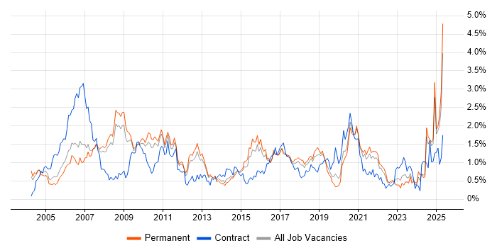 Job vacancy trend for VoIP in Birmingham Job vacancy trend for VoIP in Birmingham