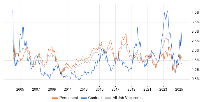 Job vacancy trend for VPN in Birmingham Job vacancy trend for VPN in Birmingham