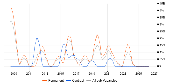 VRRP job vacancy trend in Birmingham