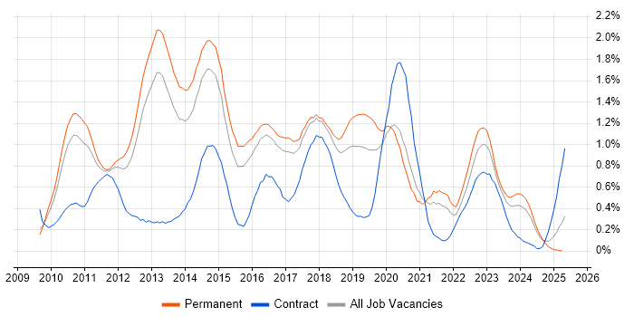 Job vacancy trend for vSphere in Birmingham Job vacancy trend for vSphere in Birmingham