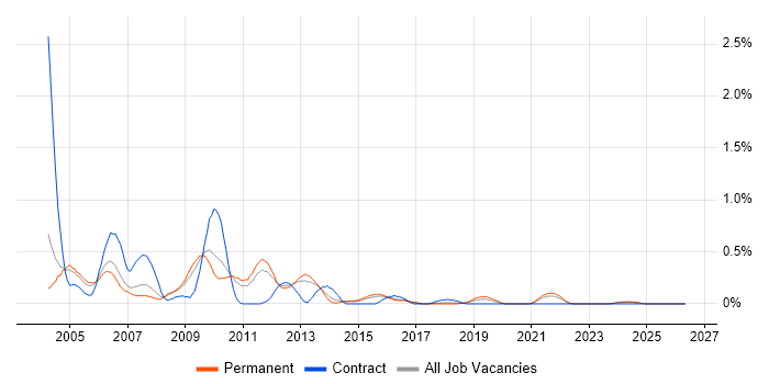 VSS/SourceSafe job vacancy trend in Birmingham