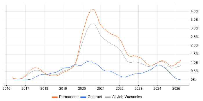 Job vacancy trend for Vue in Birmingham