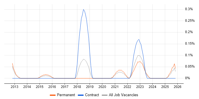 Vulnerability Analyst job vacancy trend in Birmingham