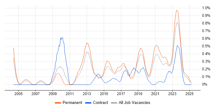 Job vacancy trend for Vulnerability Assessment in Birmingham