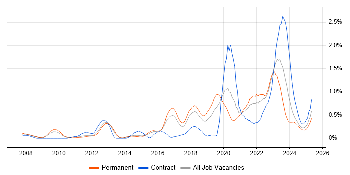Job vacancy trend for Vulnerability Management in Birmingham