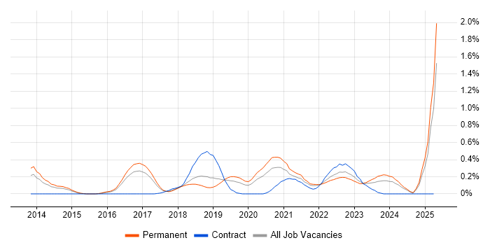 Job vacancy trend for Vulnerability Remediation in Birmingham Job vacancy trend for Vulnerability Remediation in Birmingham