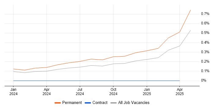 Job vacancy trend for Vulnerability Researcher in Birmingham Job vacancy trend for Vulnerability Researcher in Birmingham