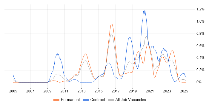 Job vacancy trend for Vulnerability Scanning in Birmingham Job vacancy trend for Vulnerability Scanning in Birmingham