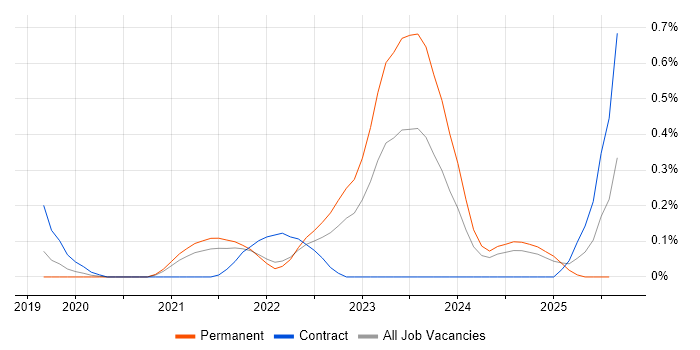 Job vacancy trend for VXLAN in Birmingham