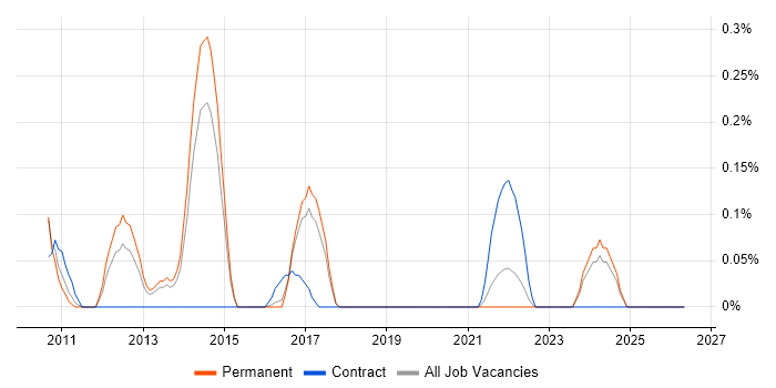 WAAS job vacancy trend in Birmingham