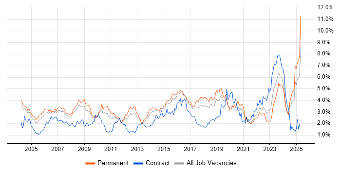 Job vacancy trend for WAN in Birmingham