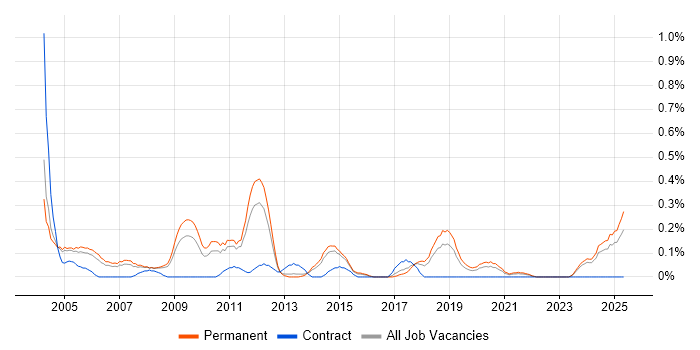 Job vacancy trend for WatchGuard in Birmingham