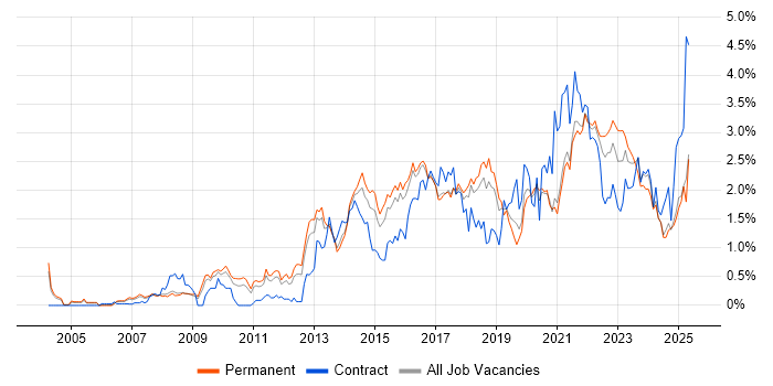 Job vacancy trend for Waterfall in Birmingham