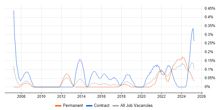 Job vacancy trend for WCAG in Birmingham