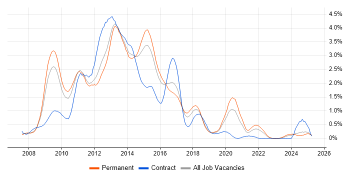 Job vacancy trend for WCF in Birmingham