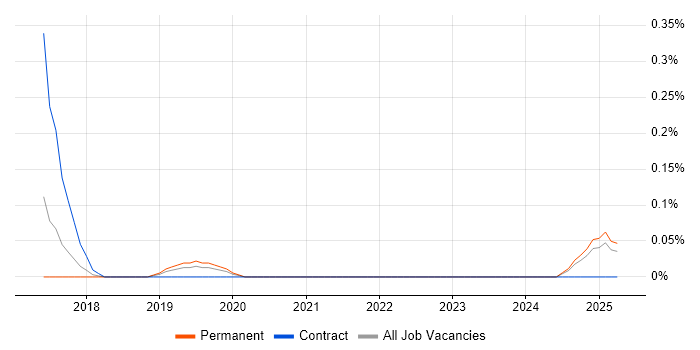 Job vacancy trend for Wearables in Birmingham