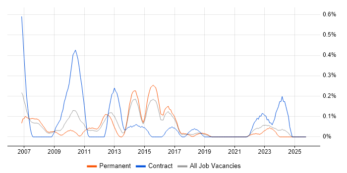Web Accessibility job vacancy trend in Birmingham