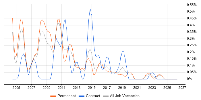 Web Analyst job vacancy trend in Birmingham
