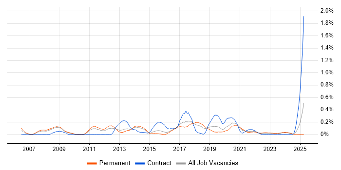 Job vacancy trend for Web Analytics in Birmingham Job vacancy trend for Web Analytics in Birmingham