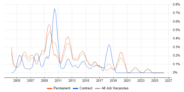Web Applications Developer job vacancy trend in Birmingham