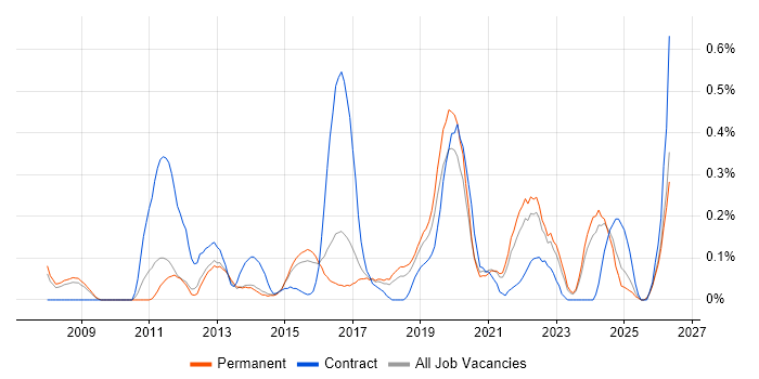 Web Conferencing job vacancy trend in Birmingham